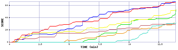 Score Graph