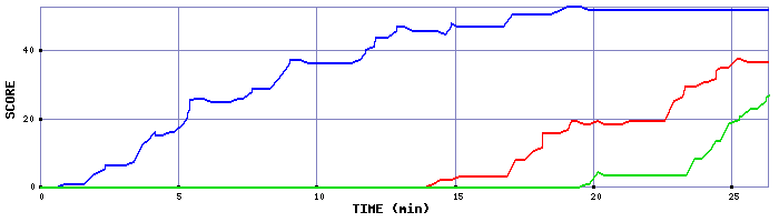 Score Graph