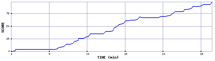 Score Graph