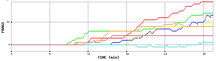 Frag Graph