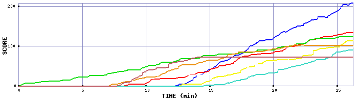 Score Graph