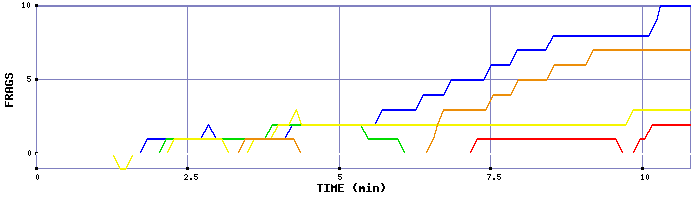 Frag Graph