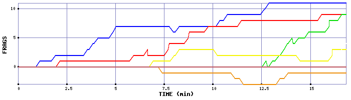 Frag Graph