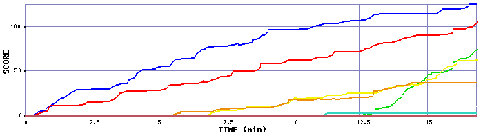 Score Graph