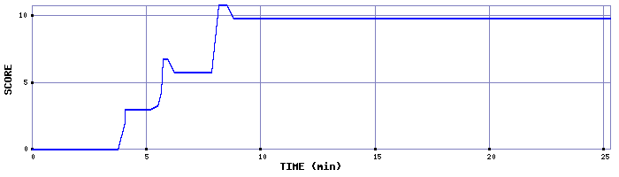 Score Graph