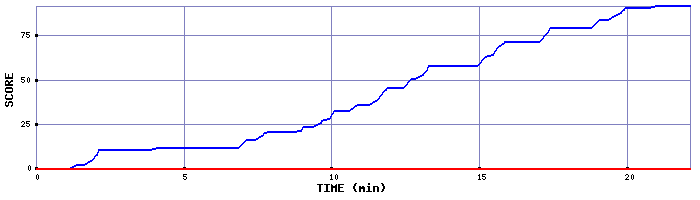 Score Graph