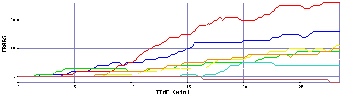 Frag Graph