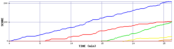 Score Graph