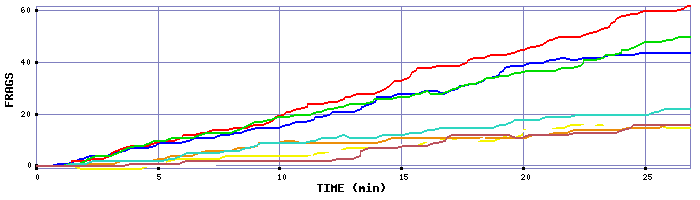 Frag Graph