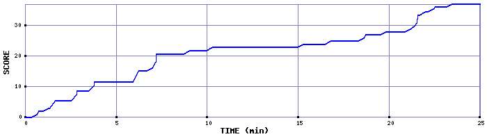 Score Graph