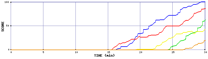 Score Graph