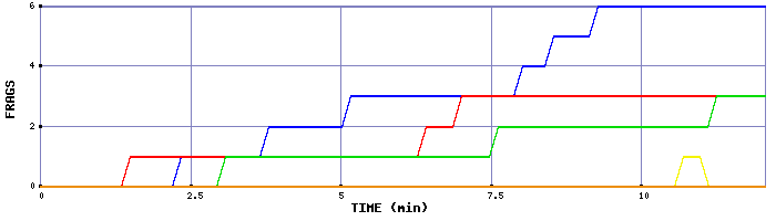 Frag Graph