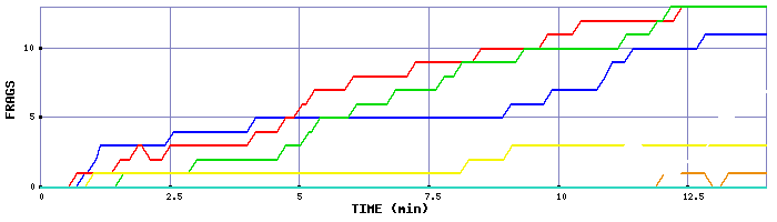 Frag Graph