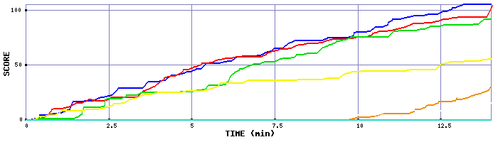 Score Graph