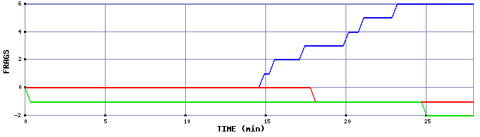 Frag Graph