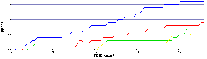 Frag Graph