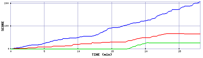 Score Graph