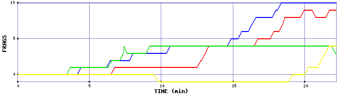 Frag Graph