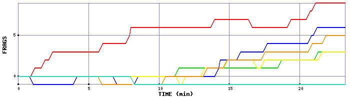 Frag Graph