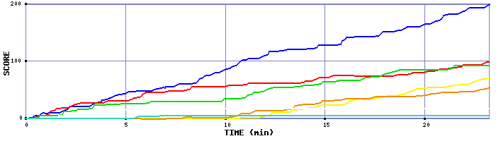 Score Graph