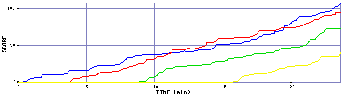 Score Graph