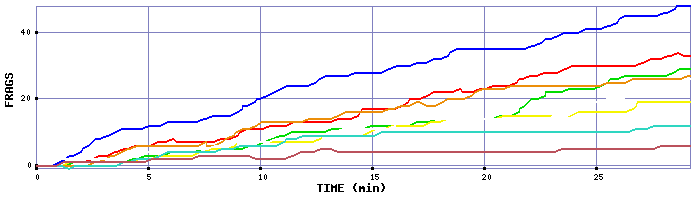 Frag Graph