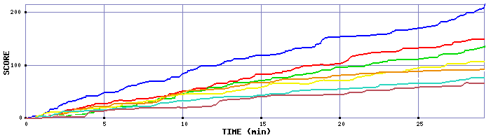 Score Graph