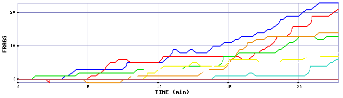 Frag Graph