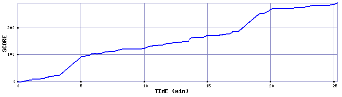 Score Graph