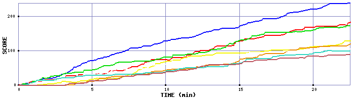 Score Graph