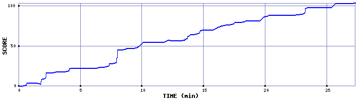 Score Graph