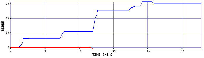 Score Graph