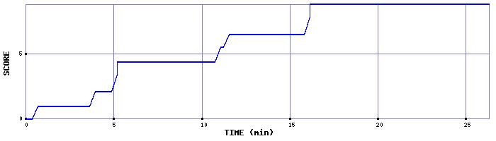 Score Graph