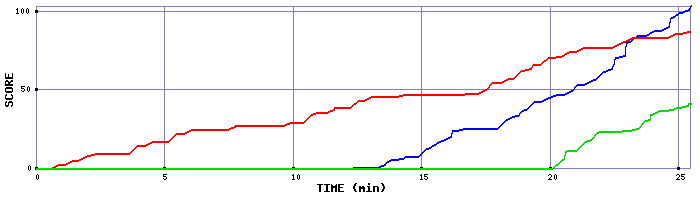 Score Graph