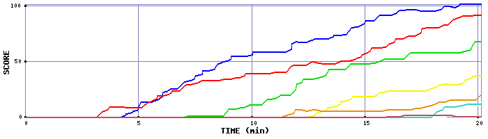 Score Graph