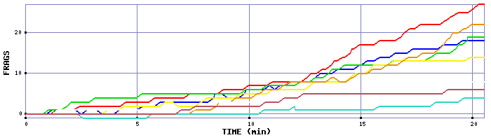 Frag Graph