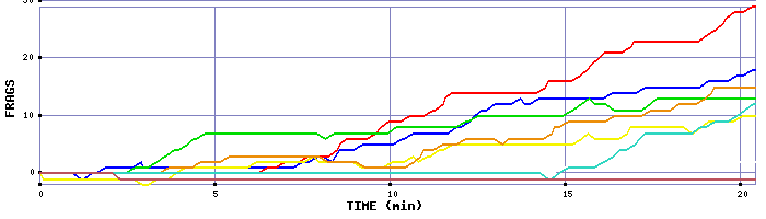 Frag Graph