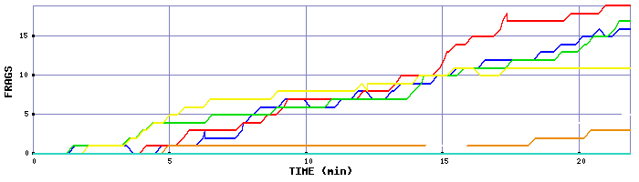 Frag Graph