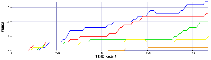 Frag Graph