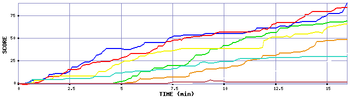 Score Graph