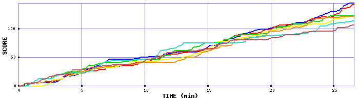 Score Graph