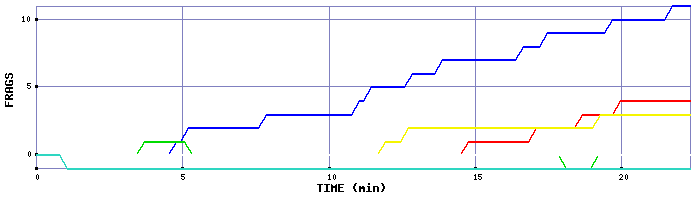 Frag Graph