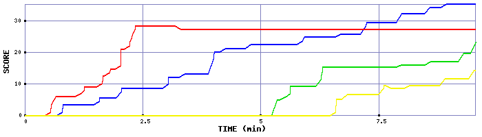 Score Graph