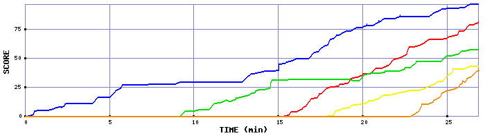 Score Graph