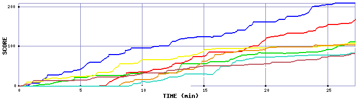 Score Graph