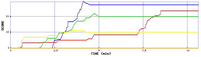 Score Graph