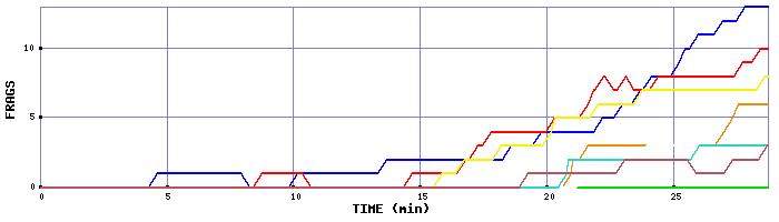 Frag Graph