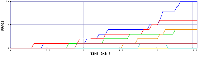 Frag Graph