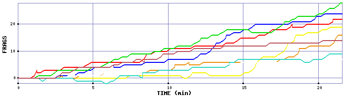 Frag Graph