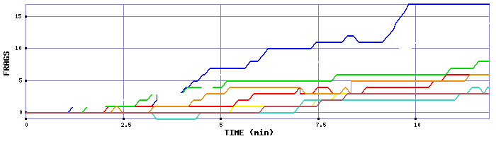 Frag Graph